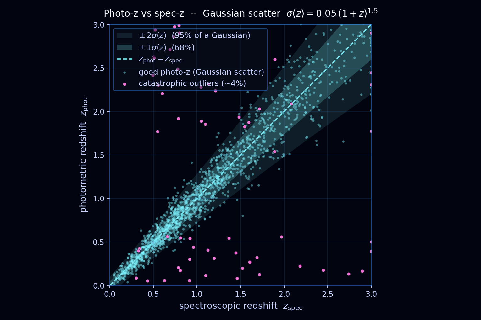 Scatter of photo-z vs spec-z with a sigma_z*(1+z) envelope and catastrophic outliers
